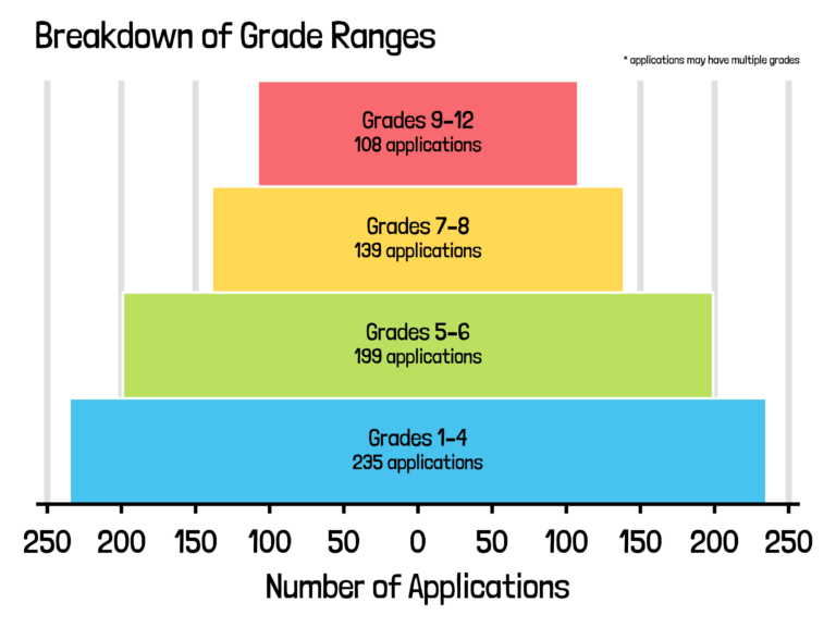 QuestHub bugquest grade ranges