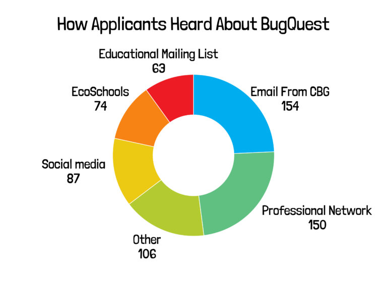 QuestHub how applicants heard about bugquest